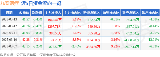 股票行情快报：九安医疗（002432）3月13日主力资金净买入1047.44万元