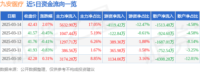股票行情快报：九安医疗（002432）3月14日主力资金净买入5632.90万元