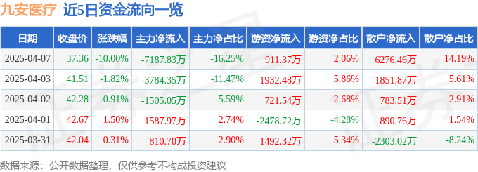 股票行情快报：九安医疗（002432）4月7日主力资金净卖出7187.83万元