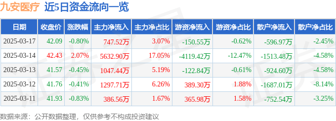股票行情快报：九安医疗（002432）3月17日主力资金净买入747.52万元
