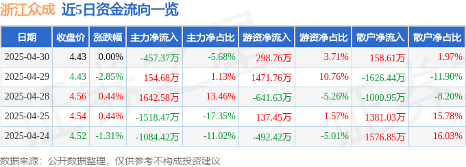 股票行情快报：浙江众成（002522）4月30日主力资金净卖出457.37万元