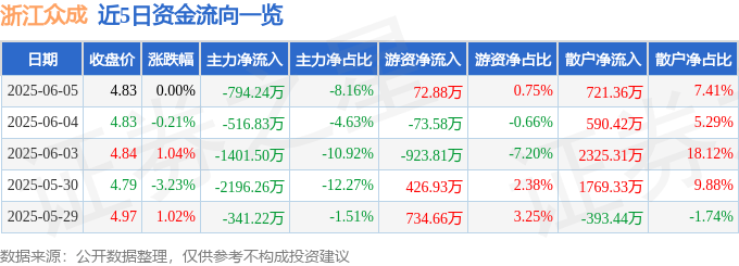 股票行情快报：浙江众成（002522）6月5日主力资金净卖出794.24万元