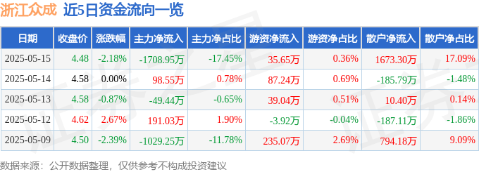 股票行情快报：浙江众成（002522）5月15日主力资金净卖出1708.95万元