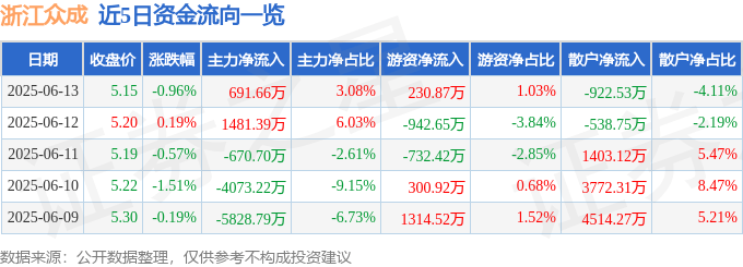 股票行情快报：浙江众成（002522）6月13日主力资金净买入691.66万元