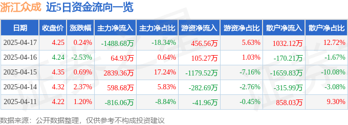 股票行情快报：浙江众成（002522）4月17日主力资金净卖出1488.68万元