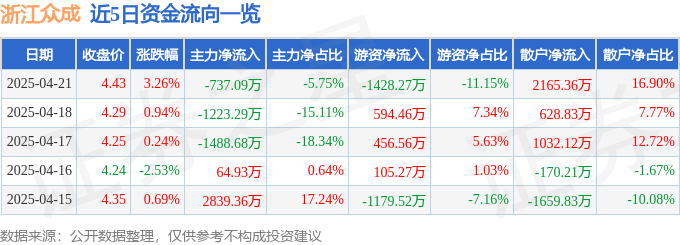 股票行情快报：浙江众成（002522）4月21日主力资金净卖出737.09万元