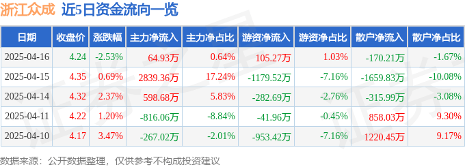 股票行情快报：浙江众成（002522）4月16日主力资金净买入64.93万元