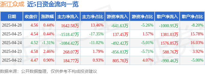 股票行情快报：浙江众成（002522）4月28日主力资金净买入1642.58万元