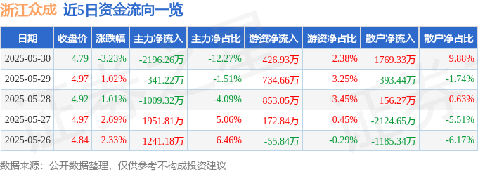 股票行情快报：浙江众成（002522）5月30日主力资金净卖出2196.26万元