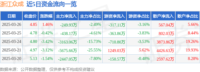 股票行情快报：浙江众成（002522）3月26日主力资金净卖出249.93万元