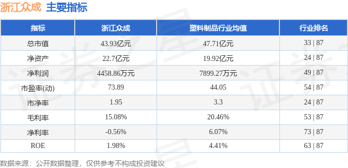 股票行情快报：浙江众成（002522）3月26日主力资金净卖出249.93万元