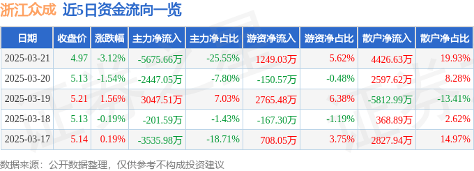 股票行情快报：浙江众成（002522）3月21日主力资金净卖出5675.66万元