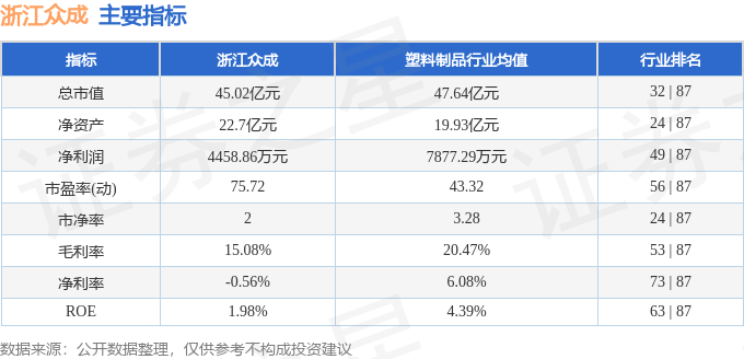 股票行情快报：浙江众成（002522）3月21日主力资金净卖出5675.66万元