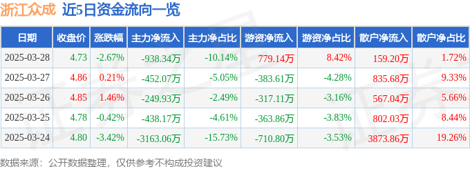 股票行情快报：浙江众成（002522）3月28日主力资金净卖出938.34万元