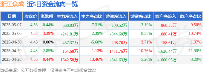 股票行情快报：浙江众成（002522）5月7日主力资金净卖出668.03万元
