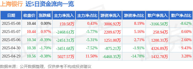 股票行情快报：上海银行（601229）5月8日主力资金净买入159.58万元