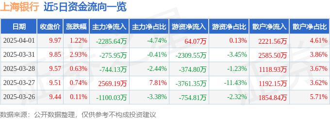 股票行情快报：上海银行（601229）4月1日主力资金净卖出2285.64万元