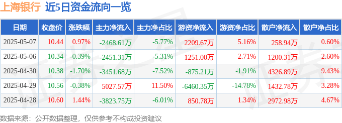股票行情快报：上海银行（601229）5月7日主力资金净卖出2468.61万元