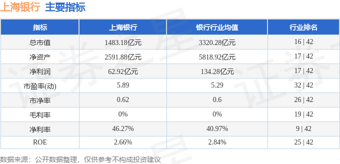 股票行情快报：上海银行（601229）5月7日主力资金净卖出2468.61万元