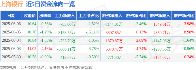 股票行情快报：上海银行（601229）6月6日主力资金净卖出705.00万元