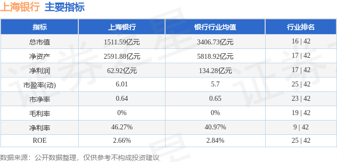 股票行情快报：上海银行（601229）6月6日主力资金净卖出705.00万元