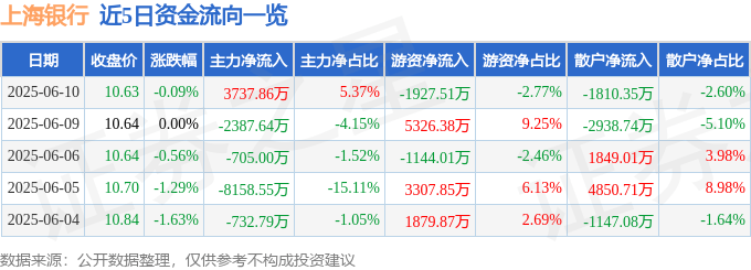 股票行情快报：上海银行（601229）6月10日主力资金净买入3737.86万元