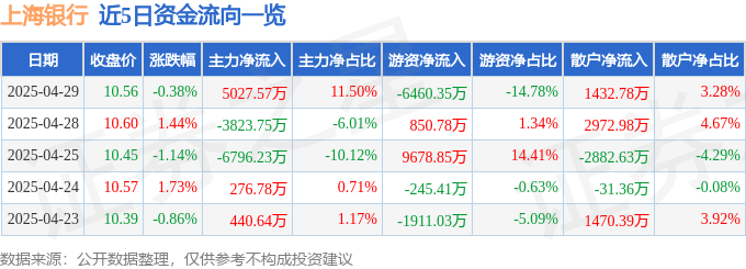股票行情快报：上海银行（601229）4月29日主力资金净买入5027.57万元