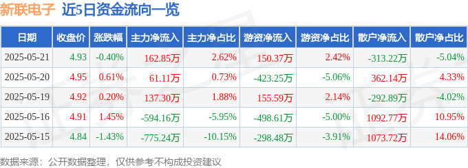 股票行情快报：新联电子（002546）5月21日主力资金净买入162.85万元