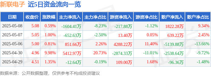 股票行情快报：新联电子（002546）5月8日主力资金净卖出1604.41万元