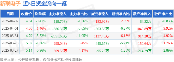 股票行情快报：新联电子（002546）4月2日主力资金净卖出119.70万元