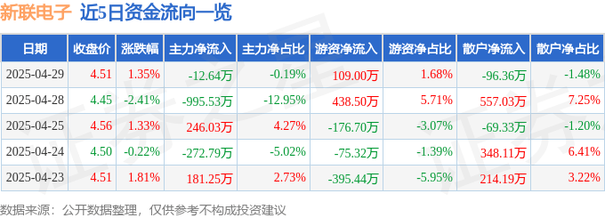 股票行情快报：新联电子（002546）4月29日主力资金净卖出12.64万元