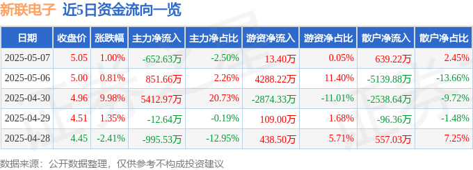 股票行情快报：新联电子（002546）5月7日主力资金净卖出652.63万元