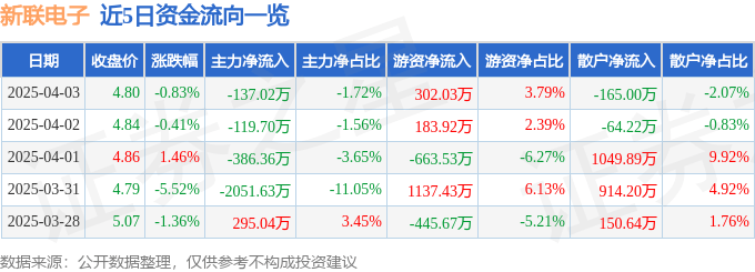 股票行情快报：新联电子（002546）4月3日主力资金净卖出137.02万元