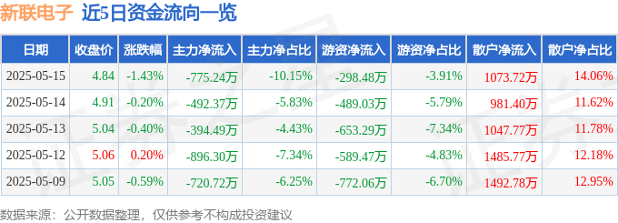 股票行情快报：新联电子（002546）5月15日主力资金净卖出775.24万元