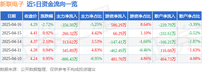 股票行情快报：新联电子（002546）4月16日主力资金净卖出356.50万元