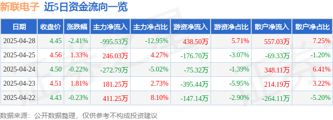 股票行情快报：新联电子（002546）4月28日主力资金净卖出995.53万元