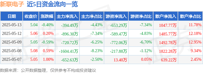 股票行情快报：新联电子（002546）5月13日主力资金净卖出394.49万元