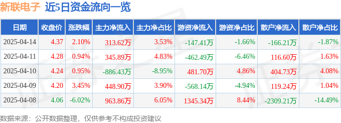 股票行情快报：新联电子（002546）4月14日主力资金净买入313.62万元