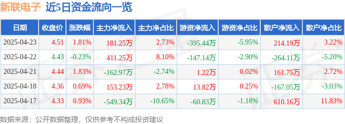 股票行情快报：新联电子（002546）4月23日主力资金净买入181.25万元