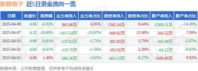股票行情快报：新联电子（002546）4月8日主力资金净买入963.86万元