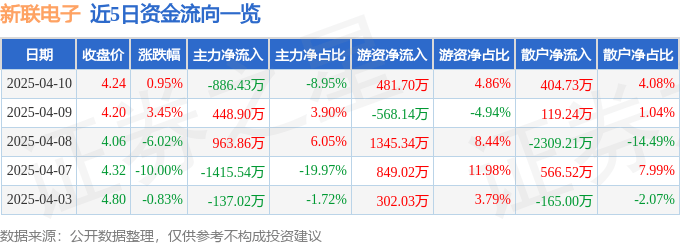 股票行情快报：新联电子（002546）4月10日主力资金净卖出886.43万元