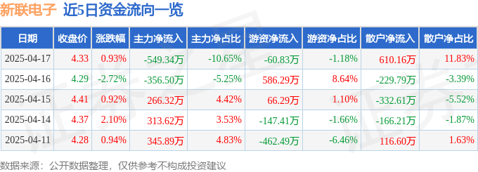 股票行情快报：新联电子（002546）4月17日主力资金净卖出549.34万元
