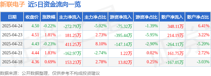 股票行情快报：新联电子（002546）4月24日主力资金净卖出272.79万元