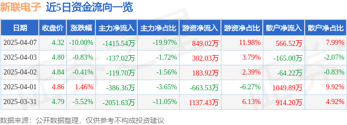 股票行情快报：新联电子（002546）4月7日主力资金净卖出1415.54万元