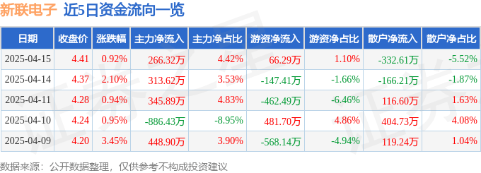 股票行情快报：新联电子（002546）4月15日主力资金净买入266.32万元