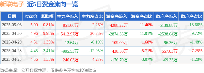 股票行情快报：新联电子（002546）5月6日主力资金净买入851.66万元
