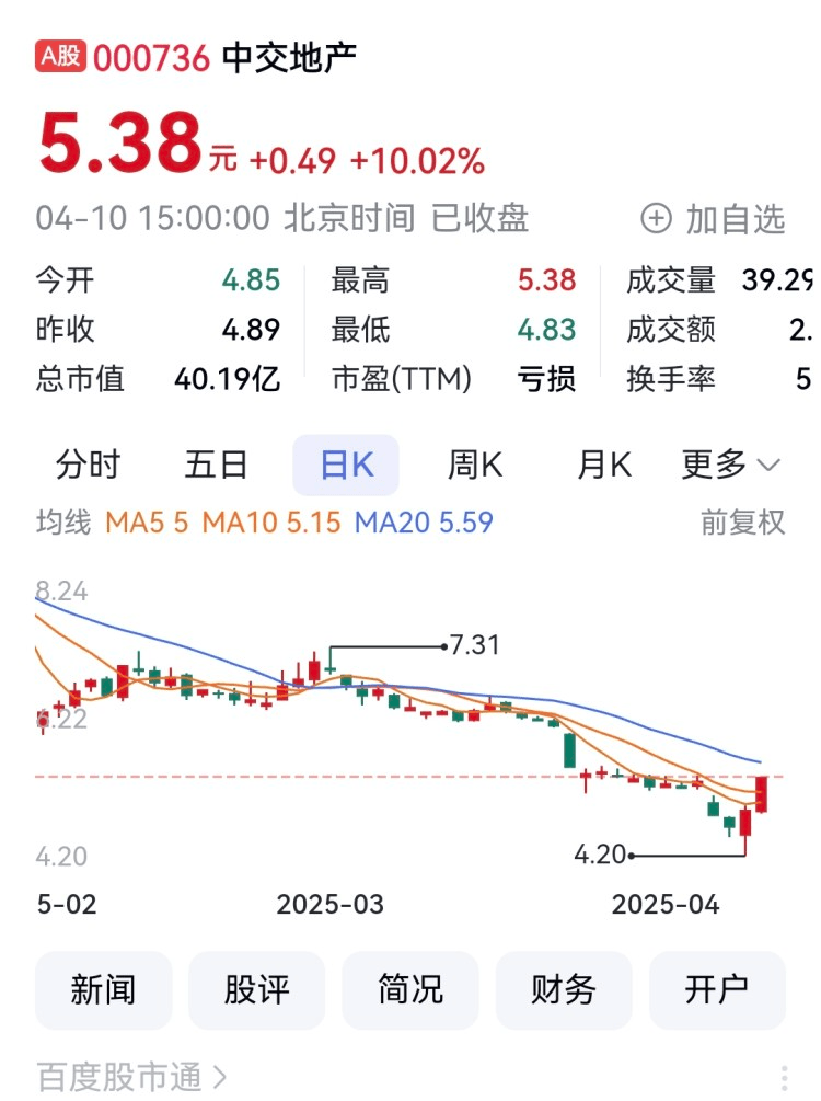 重庆A股75家上涨 中交地产、三羊马涨停