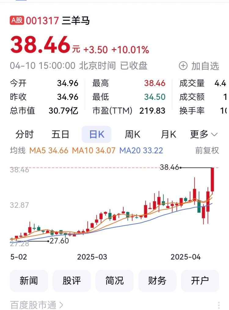 重庆A股75家上涨 中交地产、三羊马涨停