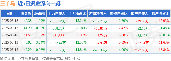 股票行情快报：三羊马（001317）6月18日主力资金净卖出1061.84万元