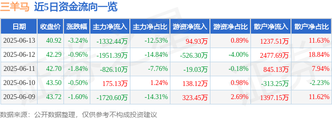 股票行情快报：三羊马（001317）6月13日主力资金净卖出1332.44万元